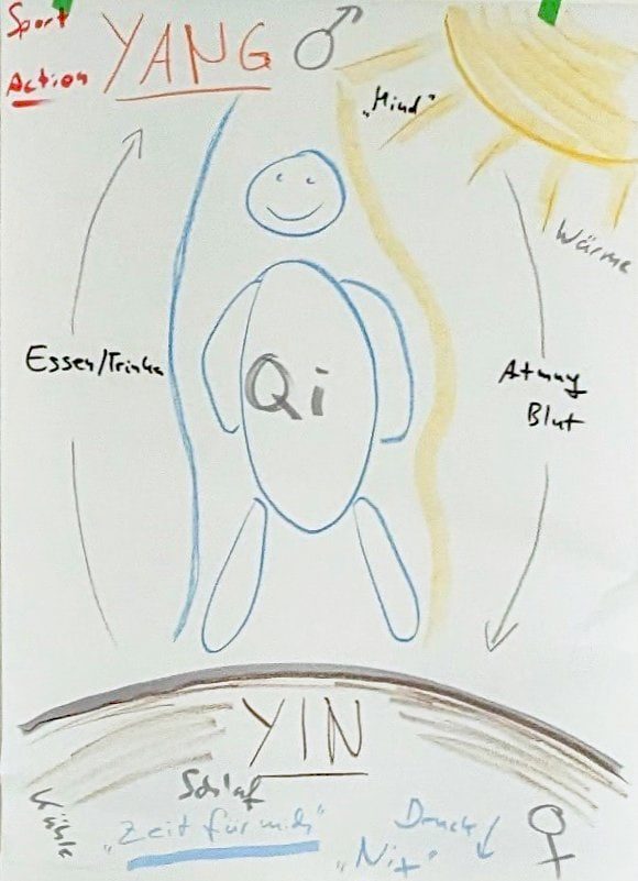 Handzeichung mit Farbstiften: Eine symbolische Figur mit Stichworten